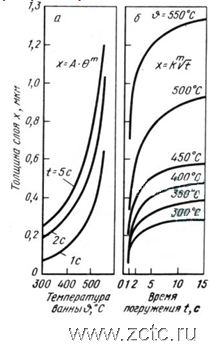 Зависимость толщины x слоя интерметаллической фазы от температуры