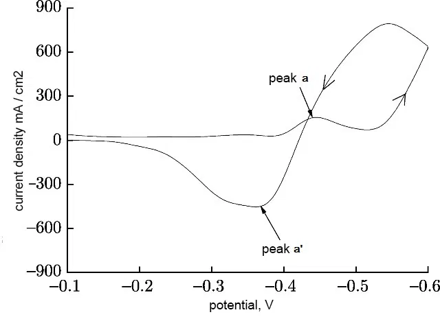 Cyclic volt-amperogram of tin deposition