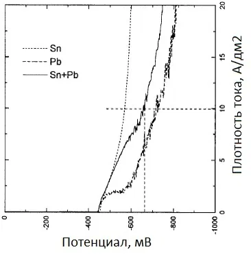 Катодные поляризационные кривые для осаждения Sn, Pb, Sn-Pb в ванне без фтора.