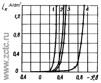 Kinetic curves of deposition of a tin-bismuth alloy from an acidic electrolyte