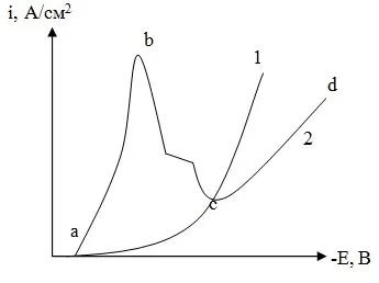 Схематическое изображение катодных поляризационных кривых при хромировании.