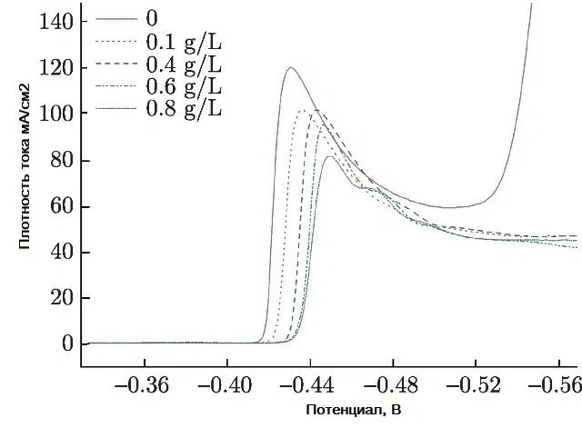 Cathodic Polarization Curves of Tin Deposition from Sulfuric Electrolyte