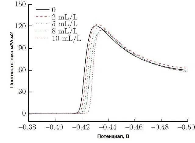 Cathodic Polarization Curves of Tin Deposition from Sulfuric Electrolyte
