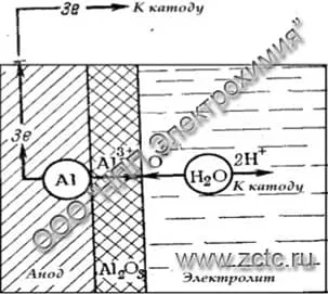Схема образования тонкой оксидной плёнки в малоагрессивных электролитах.