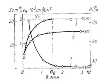 Зависимость параметров электрохимического процесса цинкования от толщины покрытия.