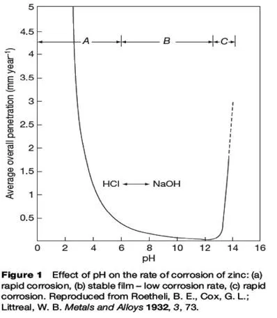 Влияние pH на скорость коррозии цинка