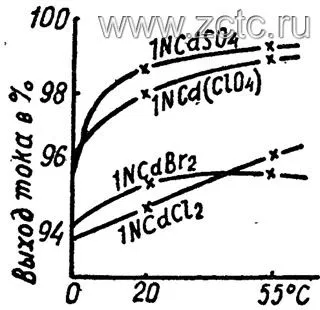 Влияние анионного состава и температуры на выход по току