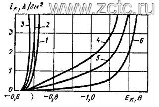 Катодные поляризационные кривые при кадмировании