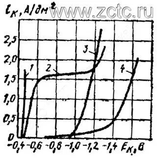 Сравнительные катодные поляризационные кривые в различных электролитах кадмирования