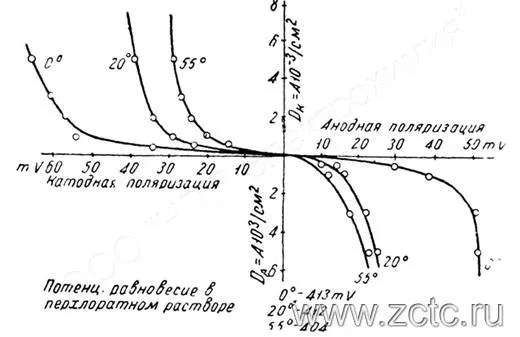 Влияние температуры на ход поляризационных кривых в 1Н раствор