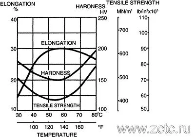 Зависимость параметров никелевого покрытия от температуры