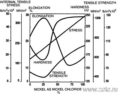 Влияние концентрации хлоридов на удлиннение, напряжение и предел прочности никеля