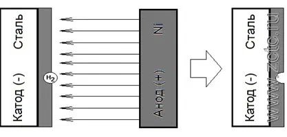 Схема образования питтинга на никелевом покрытии.