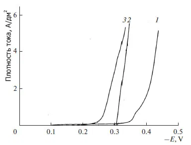 Катодные поляризационные кривые на медном электроде из раствора с анионным лигандом