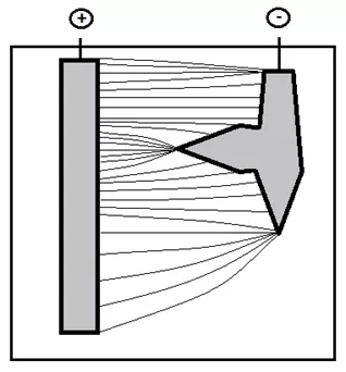 Distribution of field lines from longer anode to shorter cathode