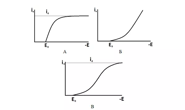 Typical types of polarization curves