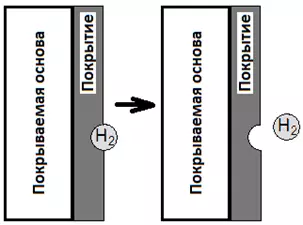 Scheme of pitting formation due to a hydrogen bubble adhering to the coating