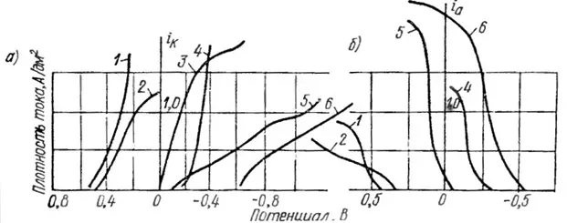 Cathode (а) and anode (b) polarization curves of silver
