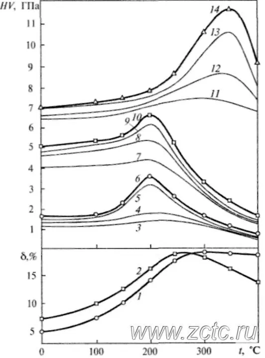 Зависимость твердости (3 - 14) и пластичности (1, 2) от температуры отжига
